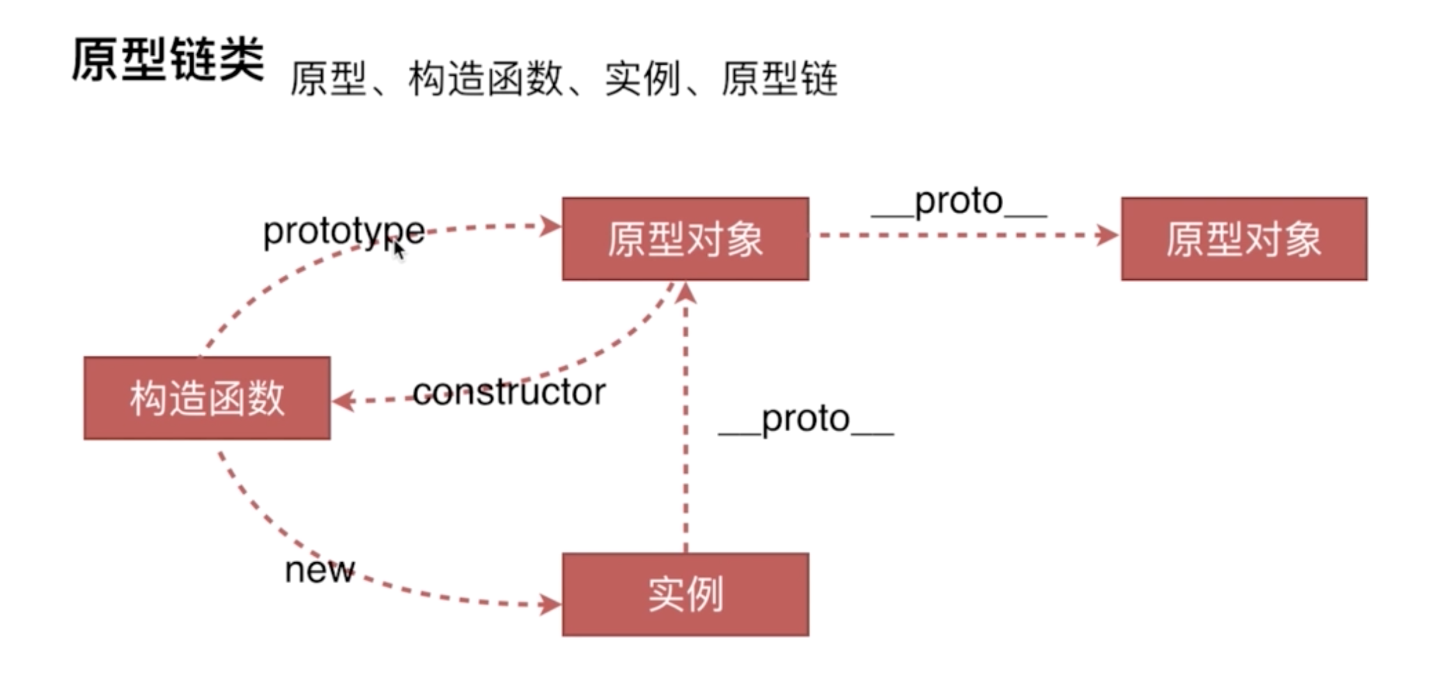 prototype