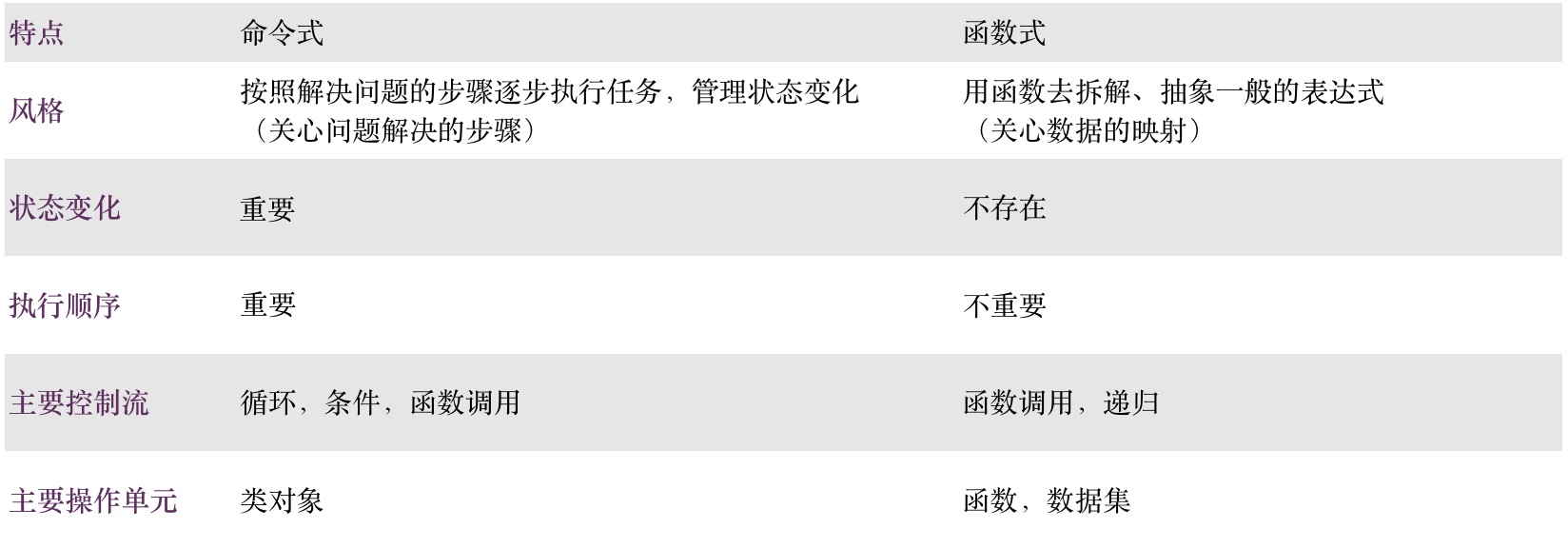 区别