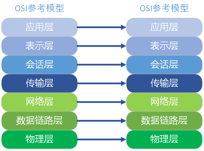 OSI通信
