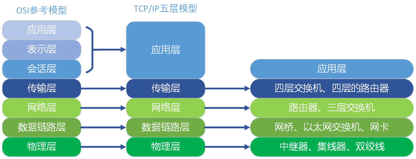 TCPIP五层