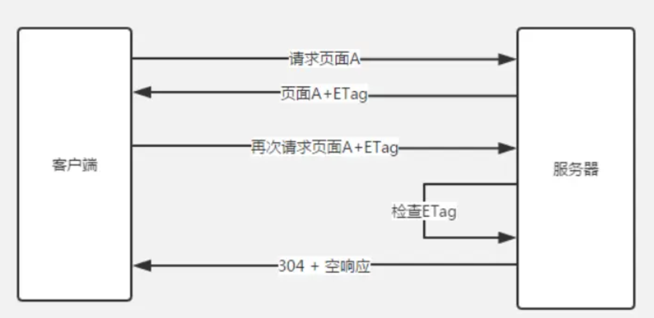协商缓存机制-2