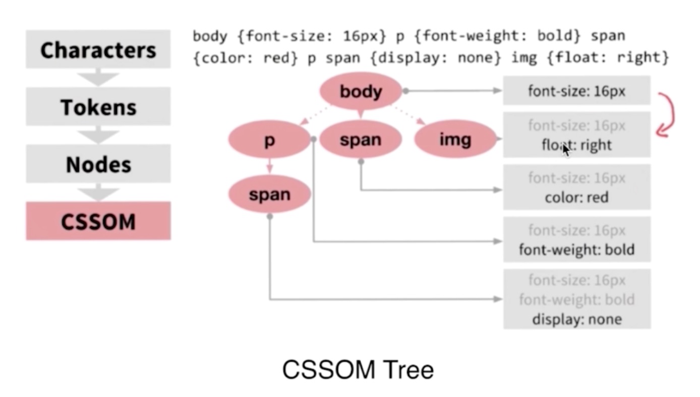 CSSOM Tree