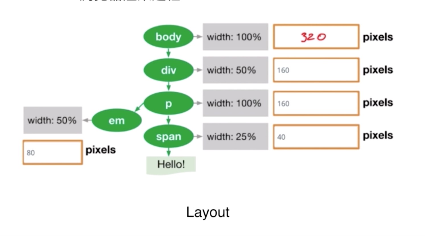 Layout