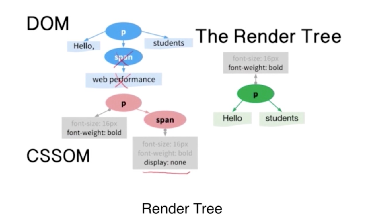 Render Tree