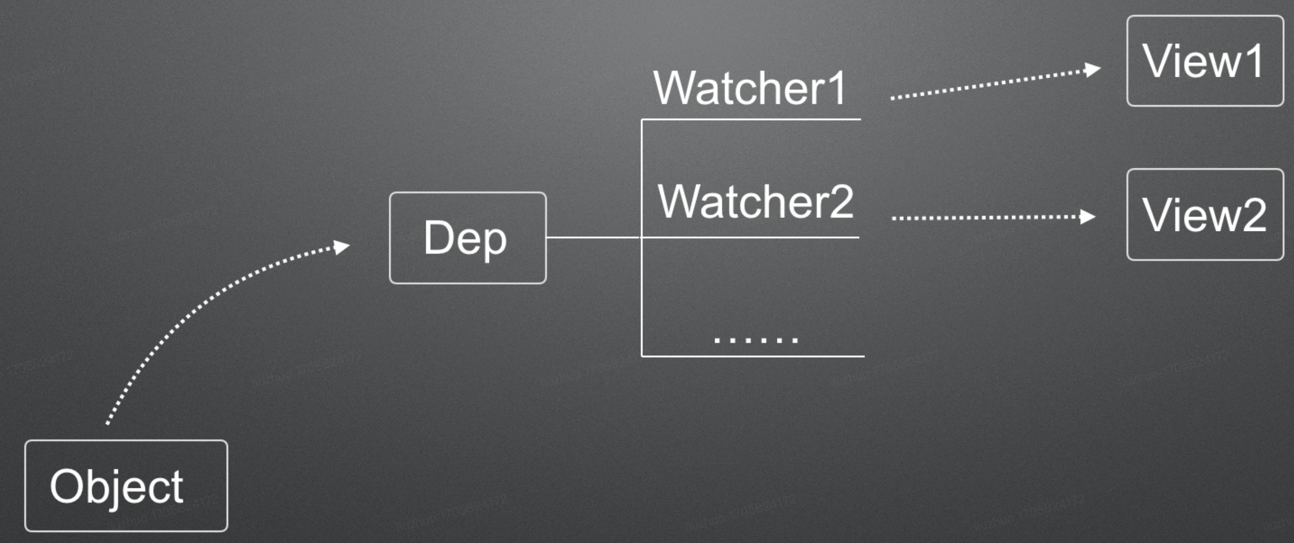Dep与Watcher的关系