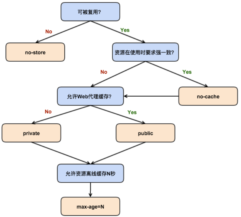 cache-control-process
