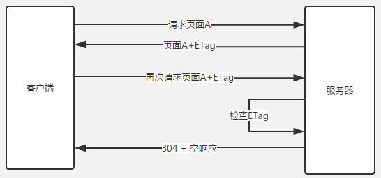 etag