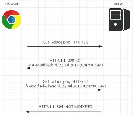 last-modified