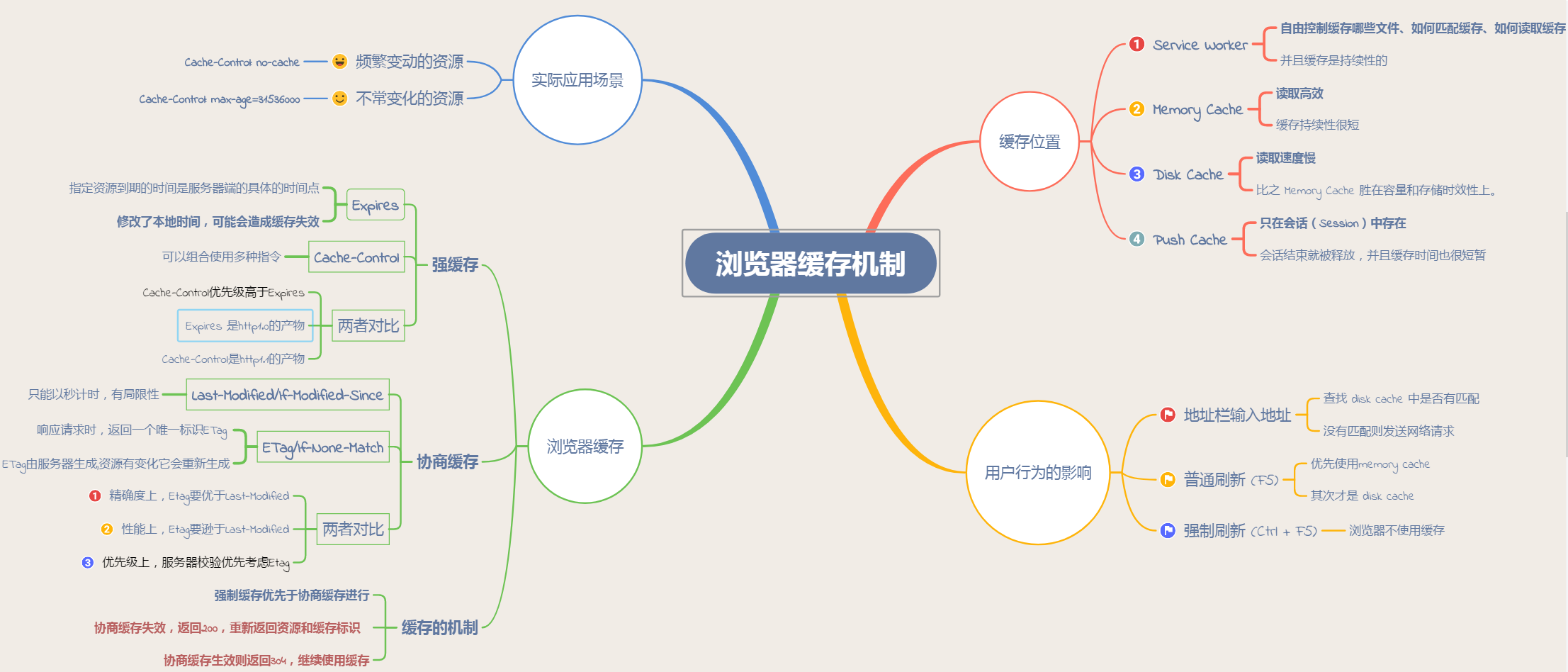 缓存机制思维导图