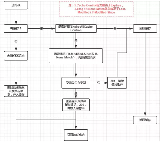 缓存机制流程图
