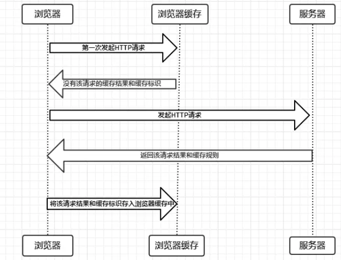 缓存过程