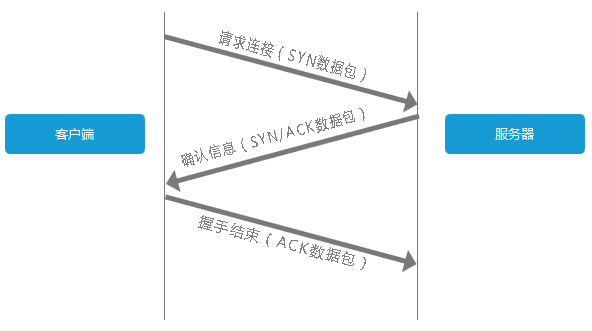 TCP三次握手