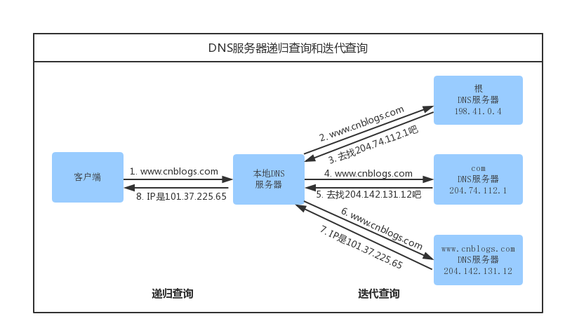 dns解析