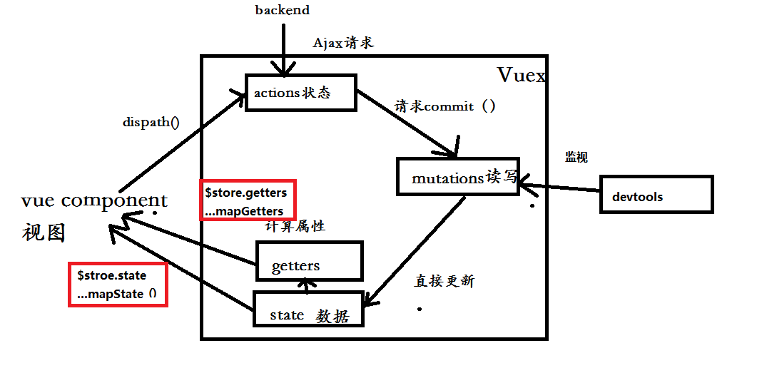 vuex解析图优化