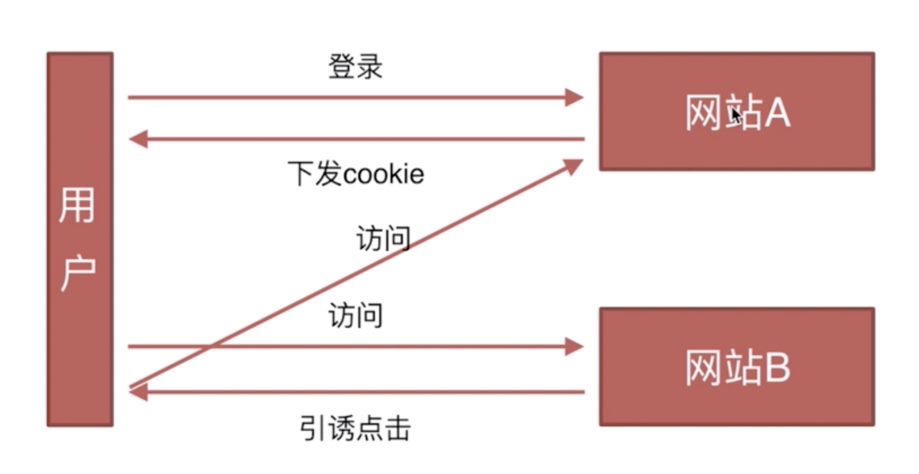 csrf攻击过程