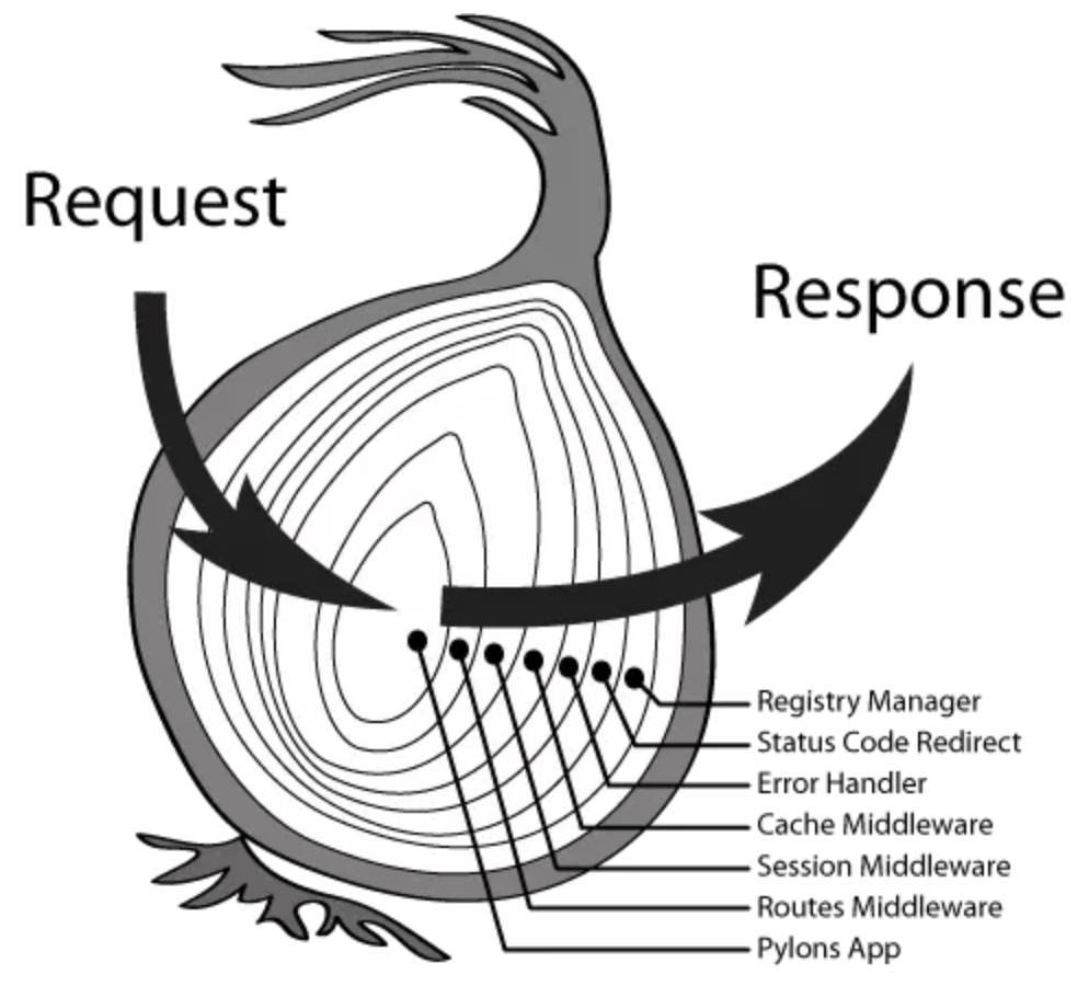 onion-model