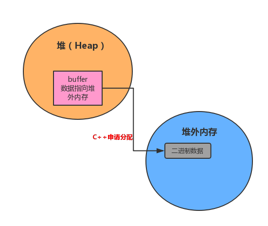 Buffer内存分配