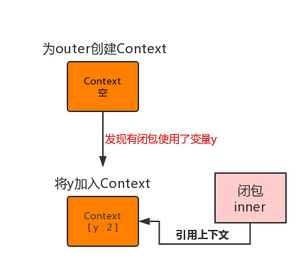 V8闭包