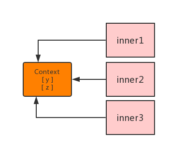v8闭包Context