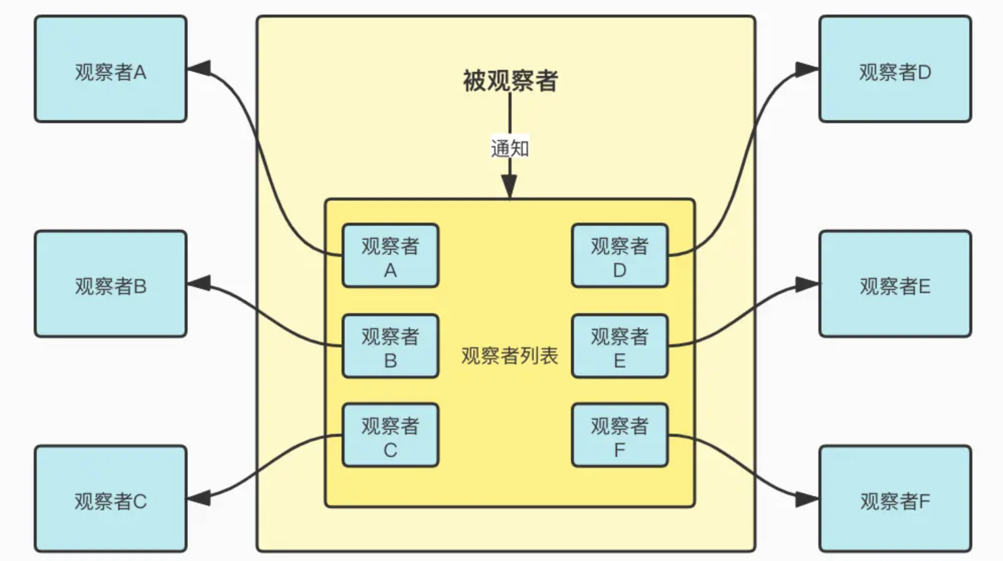 观察者模式