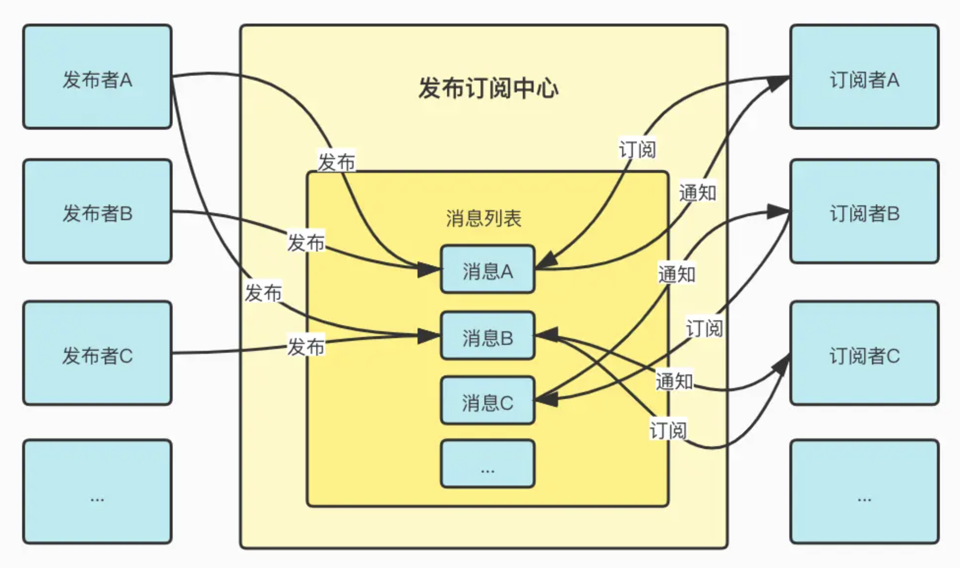 发布订阅